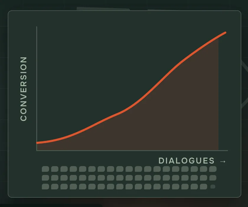 Illustration: a line rising as dialogues accumulate, with no values on its axes.