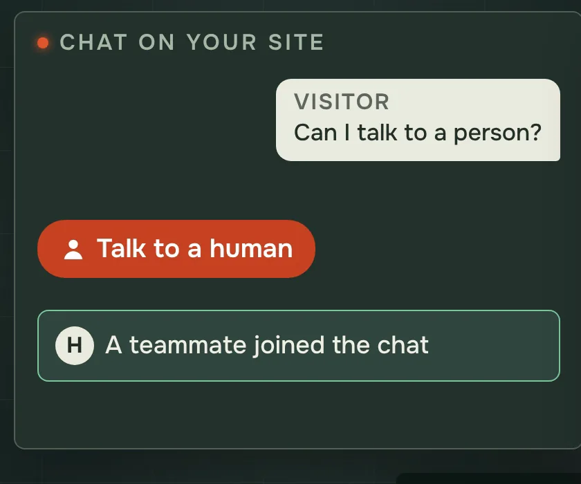 Illustration: a visitor asks "Can I talk to a person?", taps Talk to a human, and sees that a teammate joined the chat.